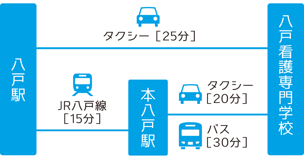 要所からの所要時間（電車でお越しの場合）